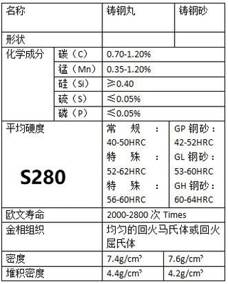 0.8mm S280 стальной пули для пескоструйных работ в судостроении и металлургии